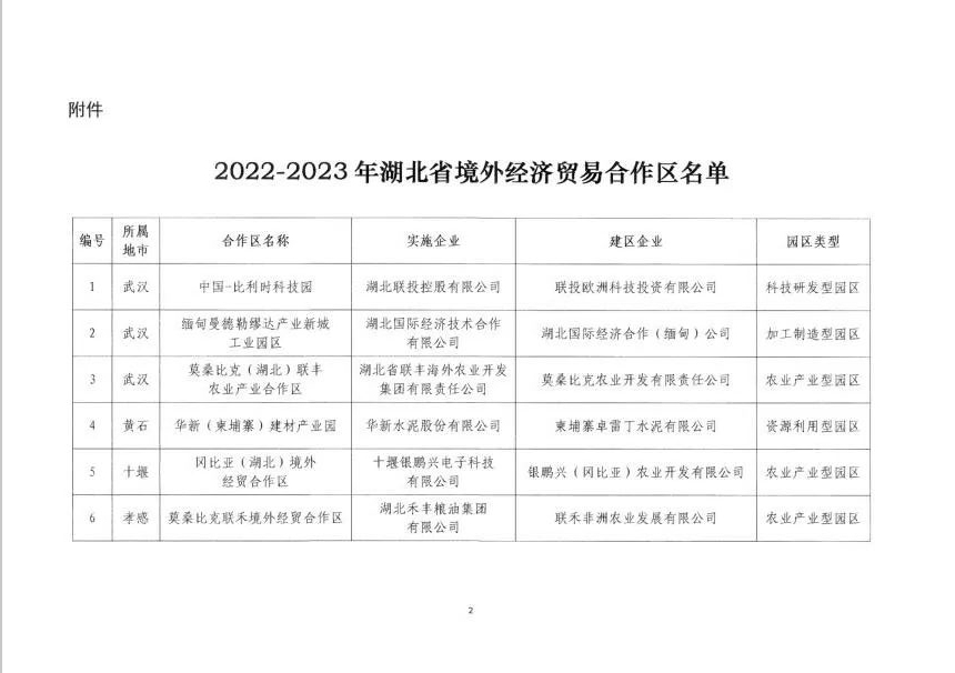 我單位入選省商務(wù)廳認(rèn)定2022-2023年湖北省境外經(jīng)濟(jì)貿(mào)易合作區(qū)名單